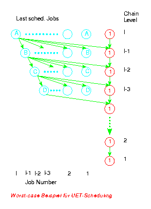 Worst-case Beispiel für UET-Scheduling